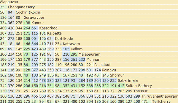 Kerala Distance Chart